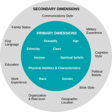 Two concentric circles; the inner circle is labelled Primary Dimensions and includes the terms sexuality, age, ethnicity, physical abilities & characteristics, spiritual beliefs, income, class, race, and gender. The outer circle is labelled Secondary Dimensions and includes the terms communications style, military experience, cognitive style, political beliefs, work style, geographic location, organization & role level, work experience, education, first language, and family status.