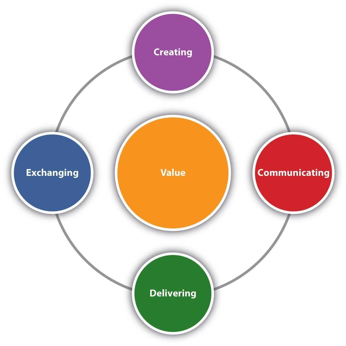 Marketing is composed of four activities centered on customer value: creating, communicating, delivering, and exchanging value.