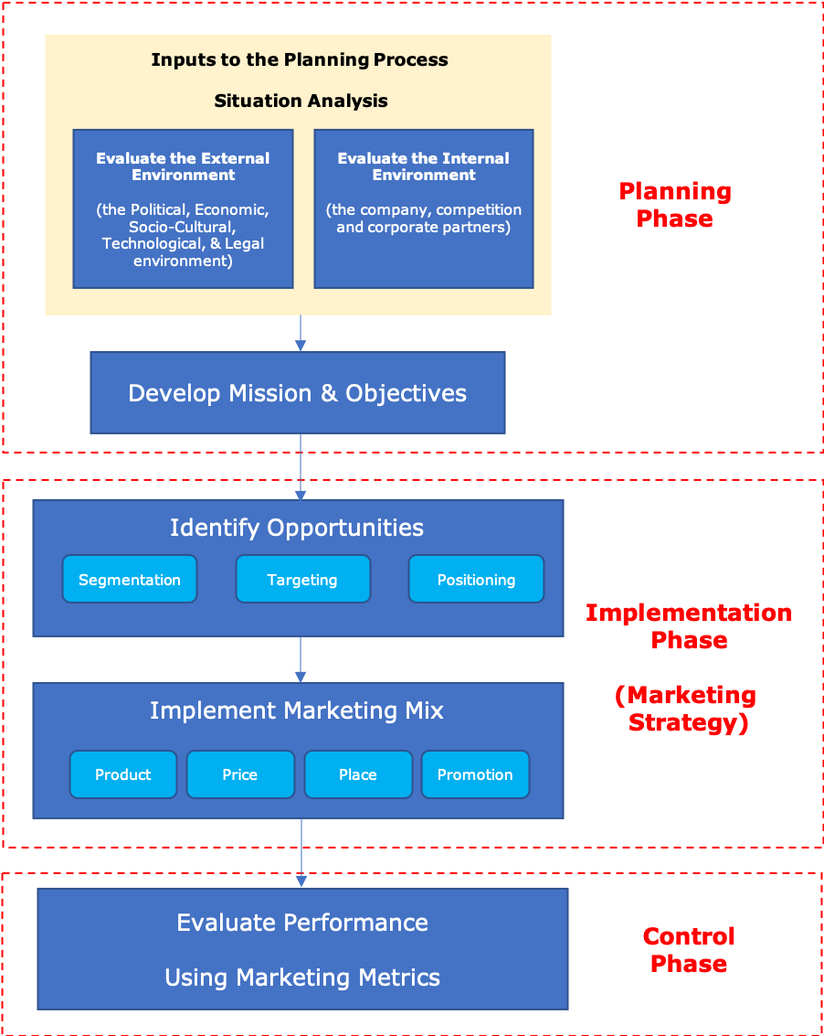 The Strategic Planning Process consists of the planning phase, the implementation phase and the control phase
