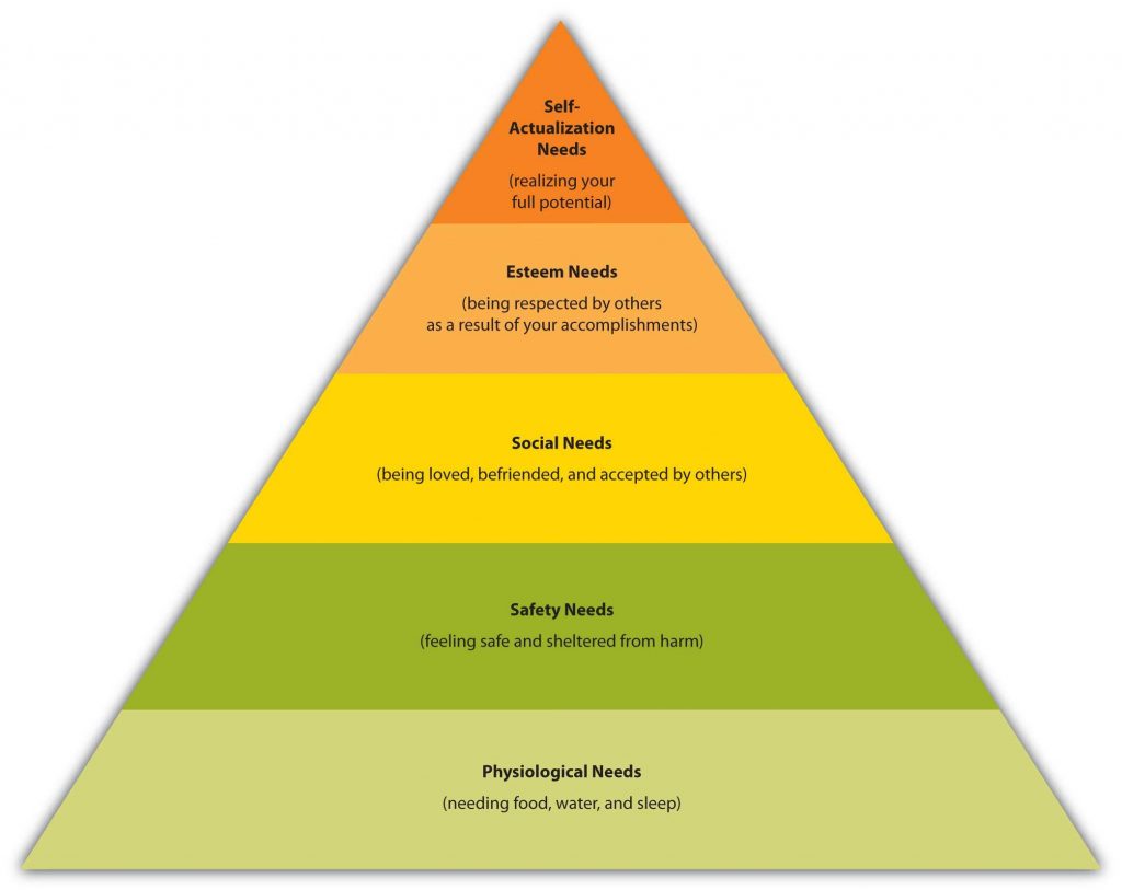 Maslow's hierarchy of needs begin with physiological needs, followed by safety needs, social needs, esteem needs, and self-actualization needs
