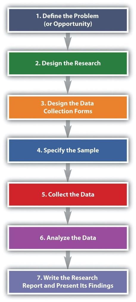 The seven steps of the marketing research problem are: define the problem, design the research, design the data collection forms, specify the sample, collect the data, analyze the data, and write the research report and present its findings