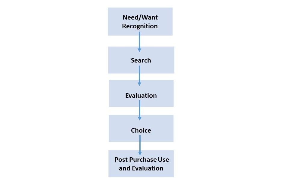 The consumer purchase decision process has 5 elements: need/want recognition, search, evaluation, choice, and post purchase use and evaluation