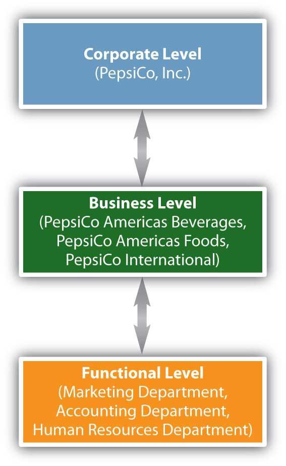 Strategic Planning has three levels: corporate, business and functional