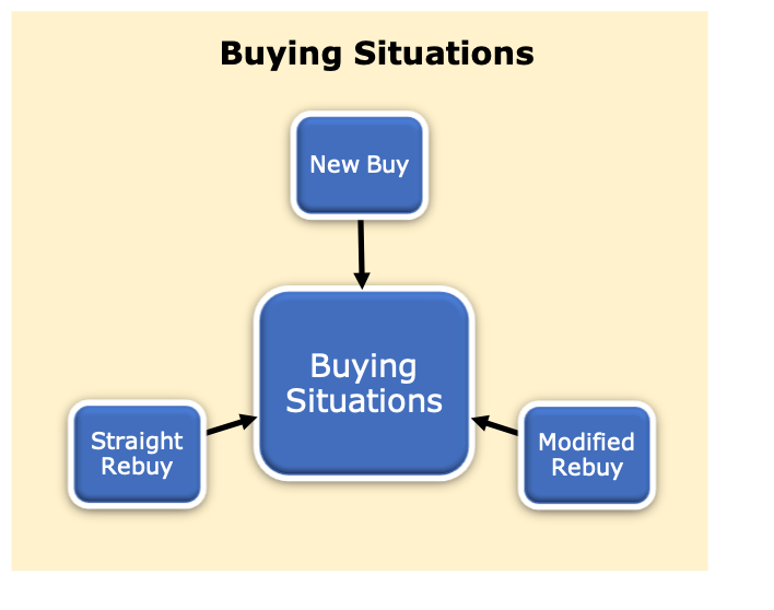 Buying situations include new buy, straight rebuy and modified rebuy