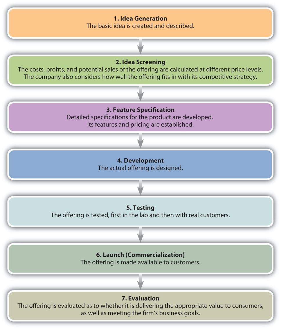 Process includes idea generation, idea screening, feature specification, development, testing, launch (commercialization) and evaluation