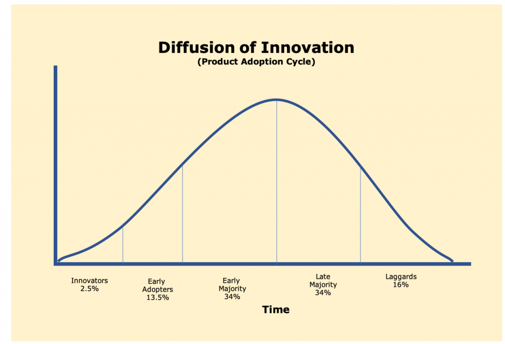 The product adoption curve illustrates the type of customers who adopt the new product over time: innovators, early adopters, early majority, late majority, and laggards