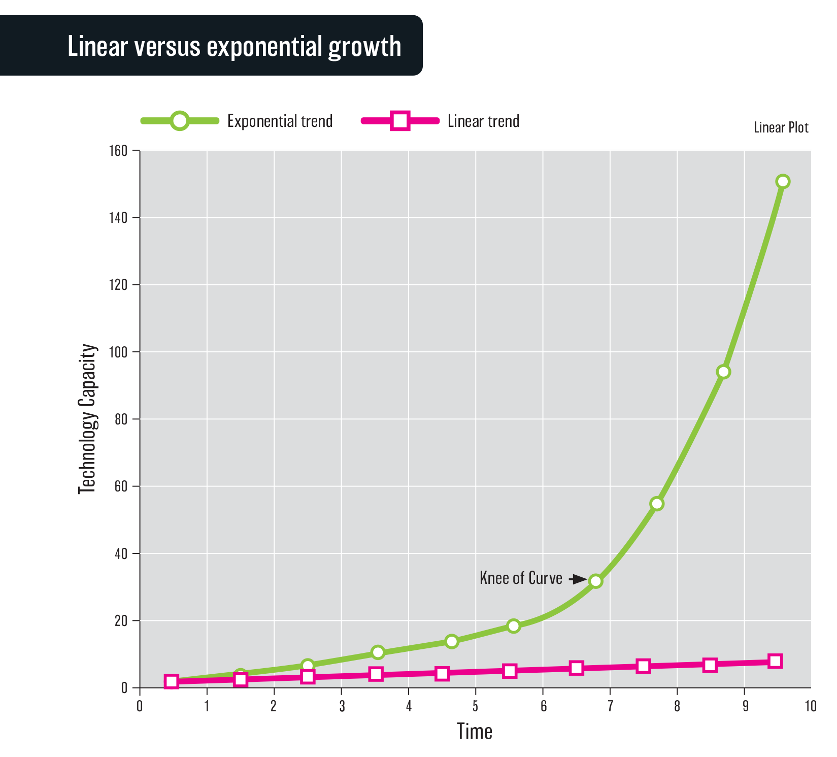 Figure 1.1: Linear versus exponential growth