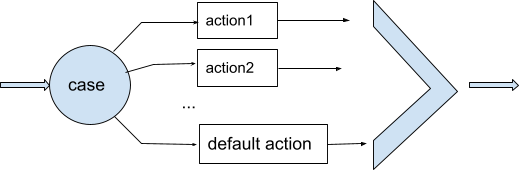 Entry arrow points to circle labled case; multiple arrows leave case circle to rectangles each with a separate action; each action has one arrow leaving which are all collected to a common exit.