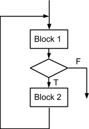 General loop has arrow to block 1 before decision and block 2 after decision; decision has 2 arrows out with true path leading to block 2 and false path leaving loop; arrow from block 2 loops back to block 1.