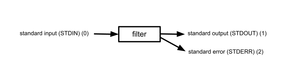 arrow on left points from standard input to box containing word "filter"; two arrows project from right of box 1. standard output 2. standard error