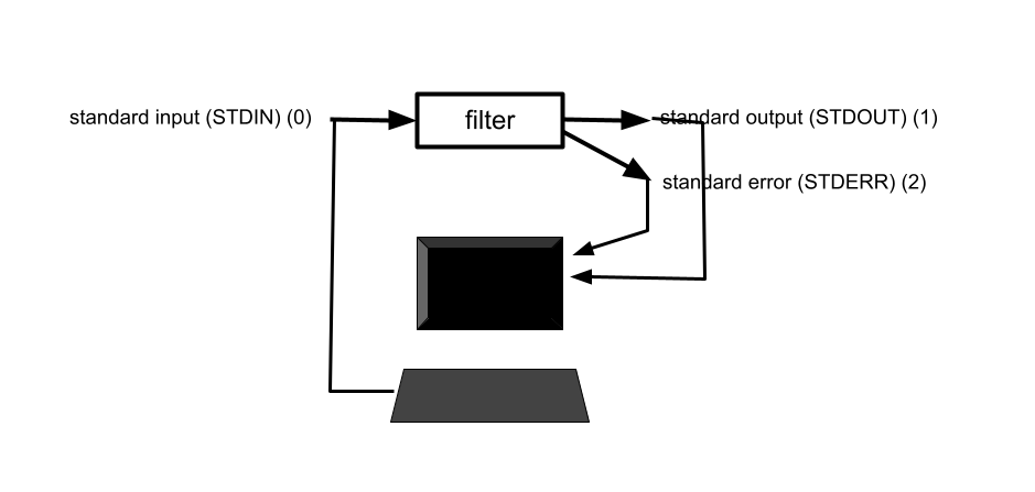 arrow points from keyboard to filter box; two arrows emanate from filter both directed at screen