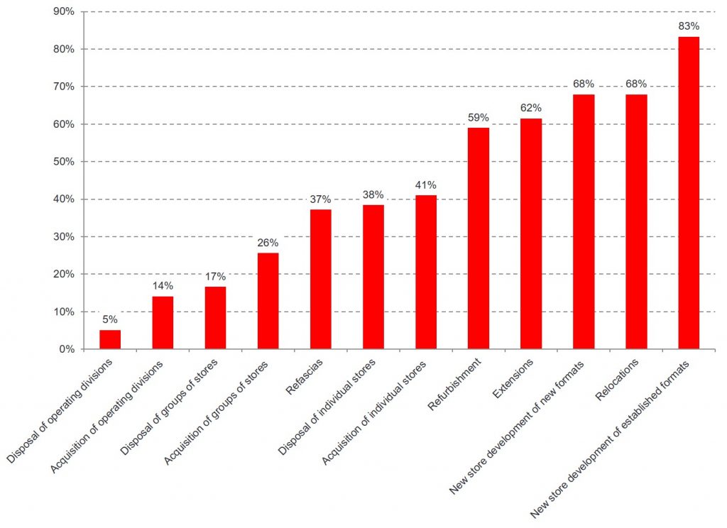 Bar Chart of Location Decisions with "New Store Development of Established Locations" being most frequent