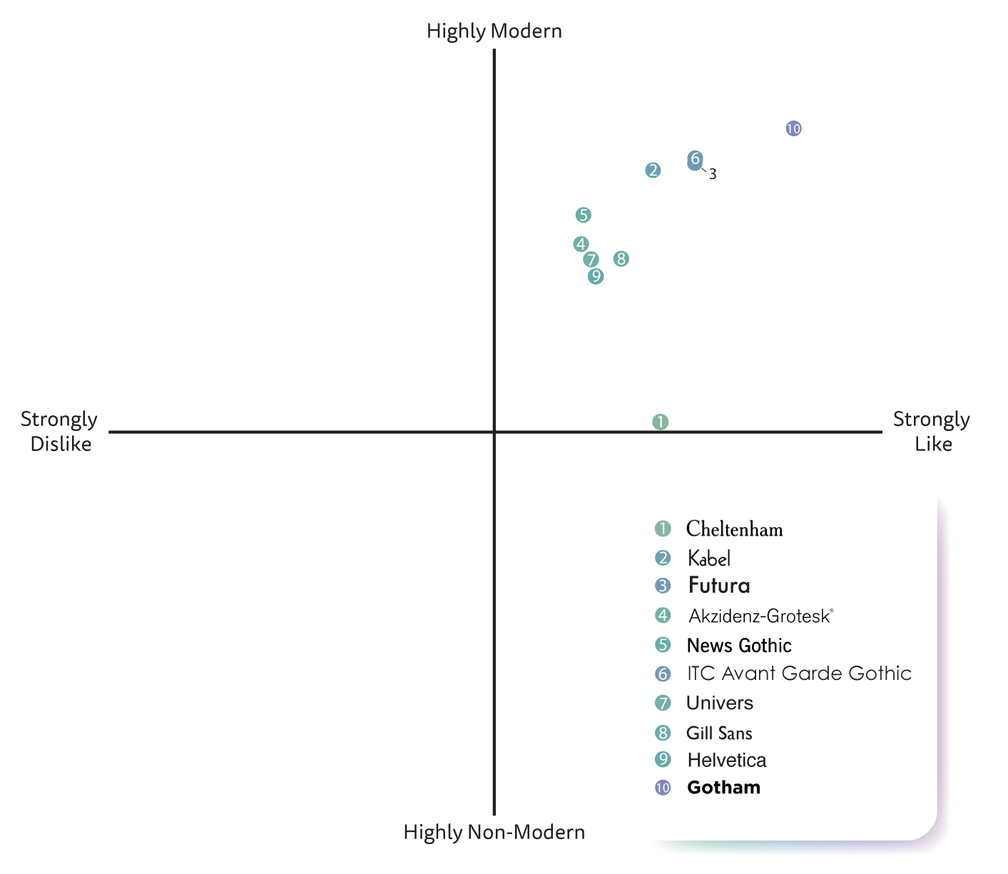 Figure 5a.The typeface preferences of those born between 1998-2002 as it relates to their perceived modernity of those typefaces.