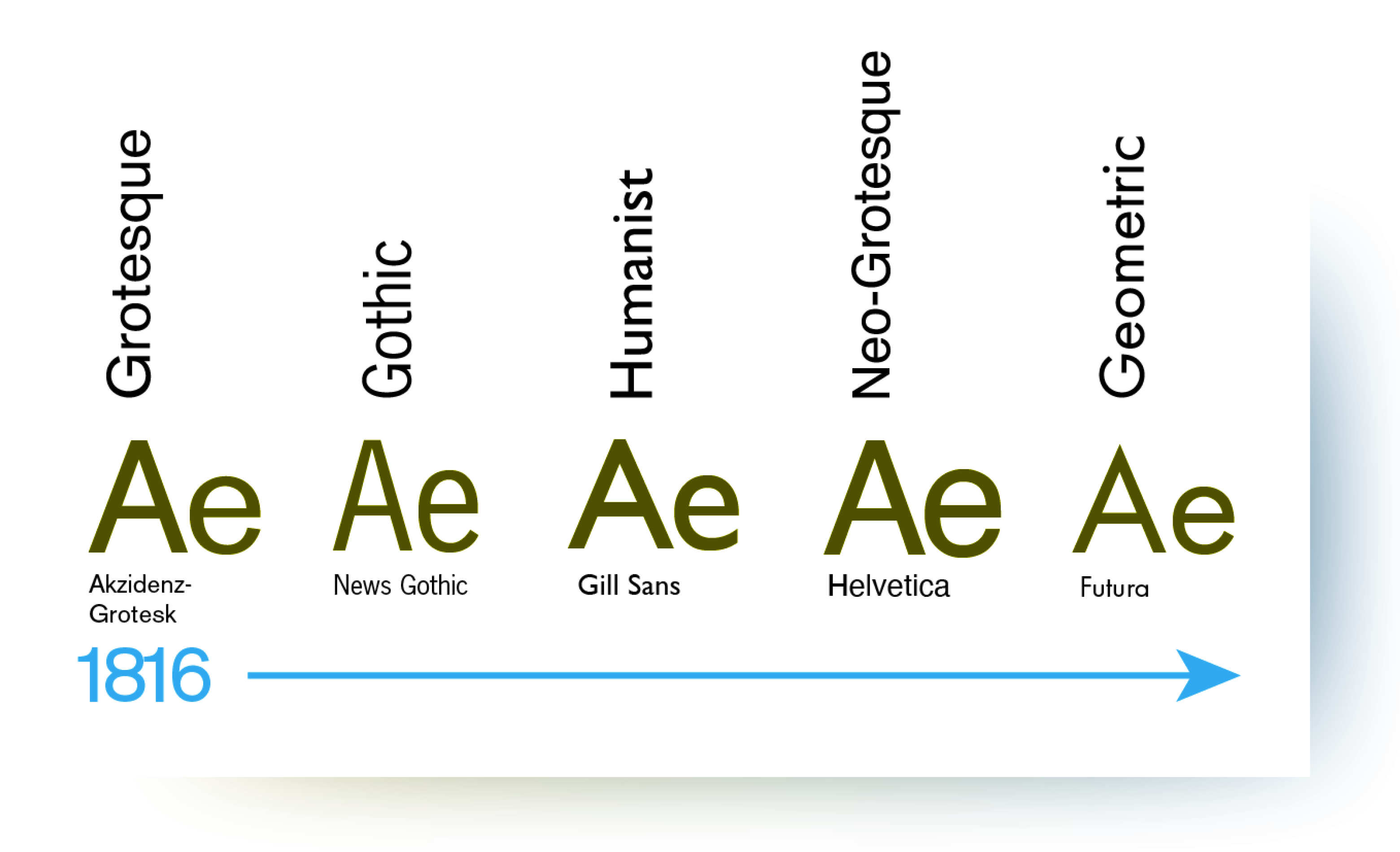 Figure 3.The development of sans serif typefaces, as classified by Tony Seddon in The Evolution of Typography and chronologically ordered by Sarah Hyndman in Why Fonts Matter.