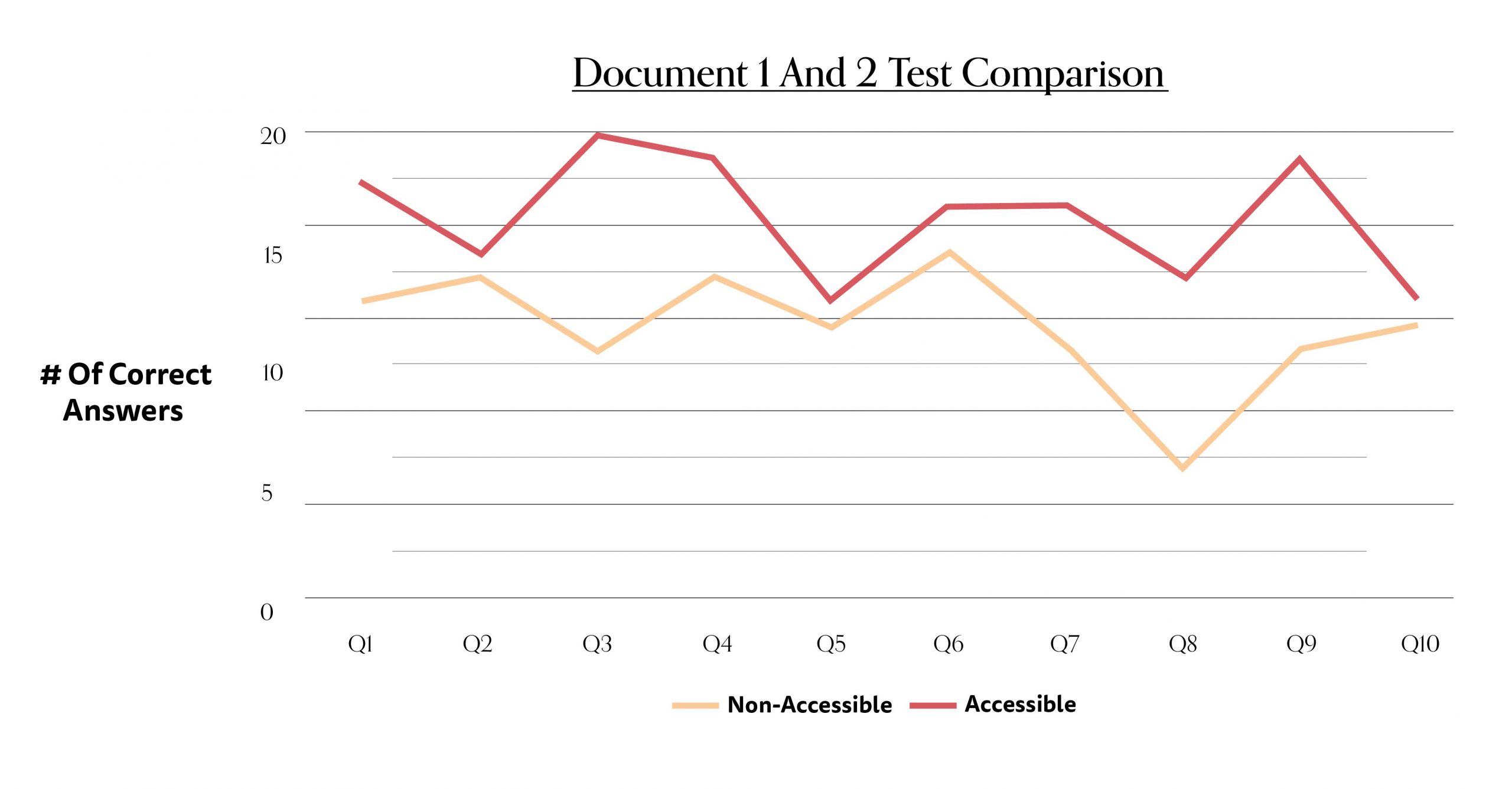 Figure 1. Document 1 and 2 Test Comparison