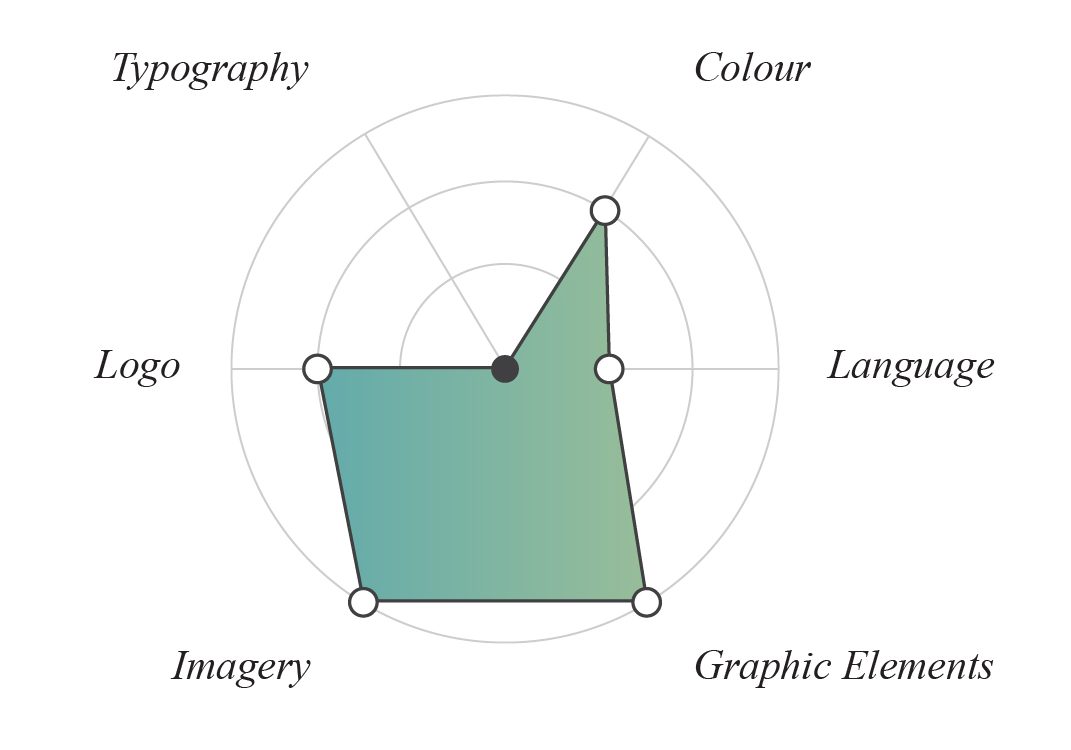 Flexibility chart for Google’s visual identity based on its Doodles