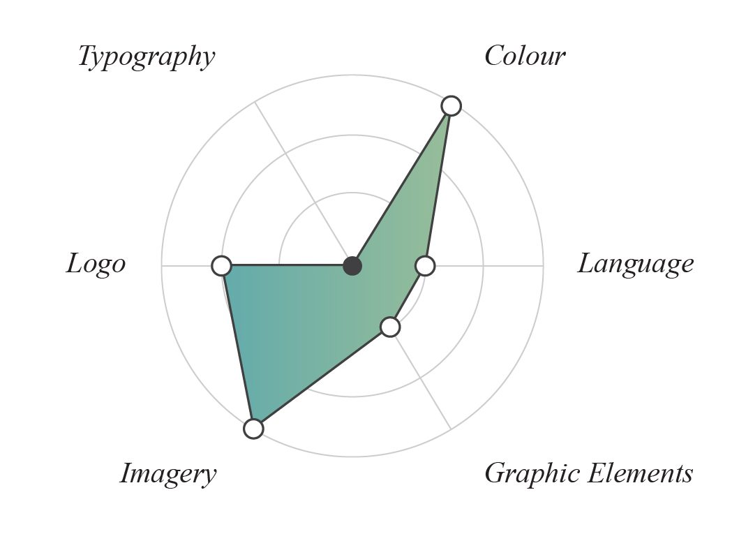 Flexibility chart for OCAD’s visual identity