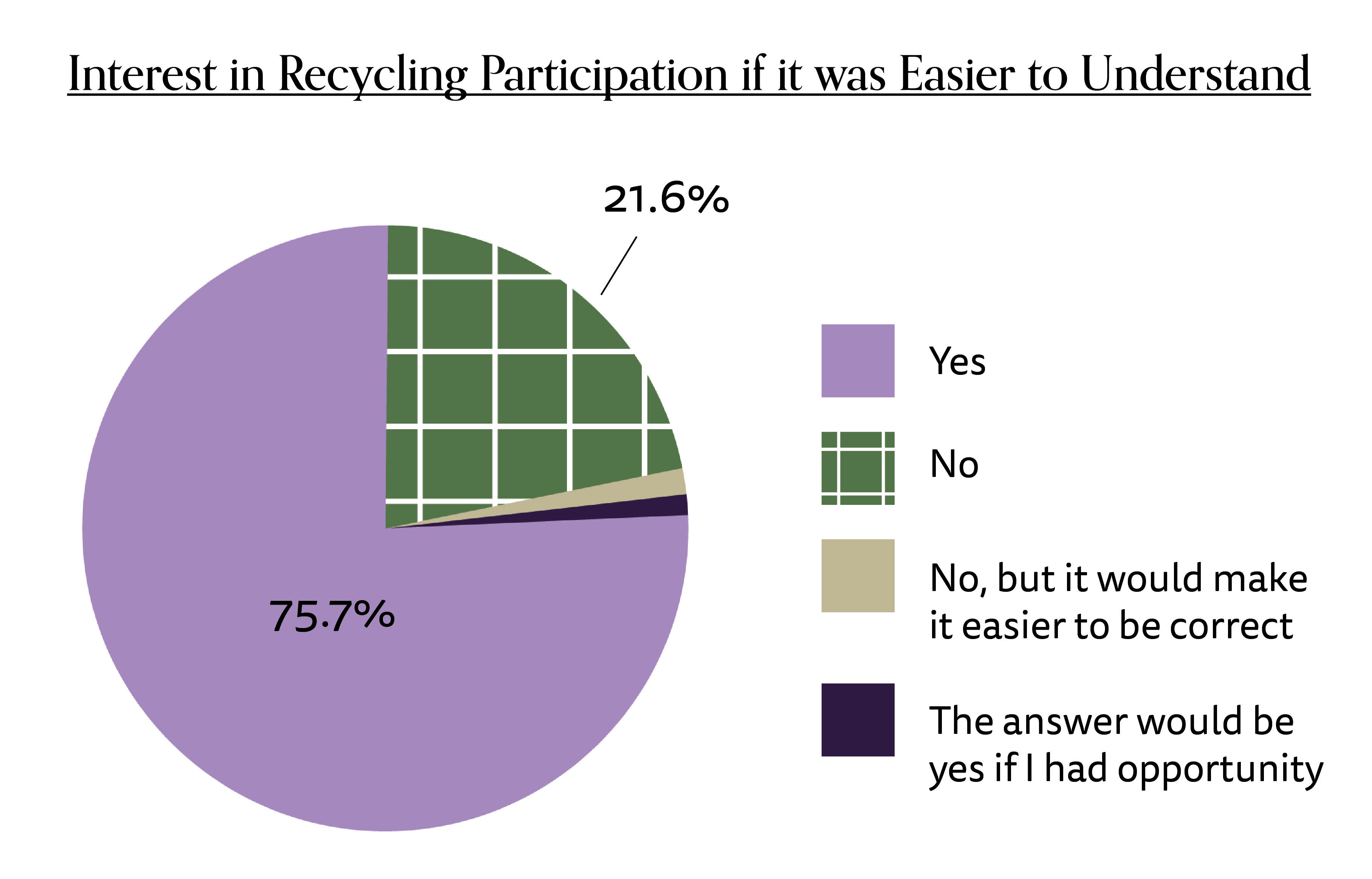 Interest in Recycling Participation if it was Easier to Understand Pie Chart