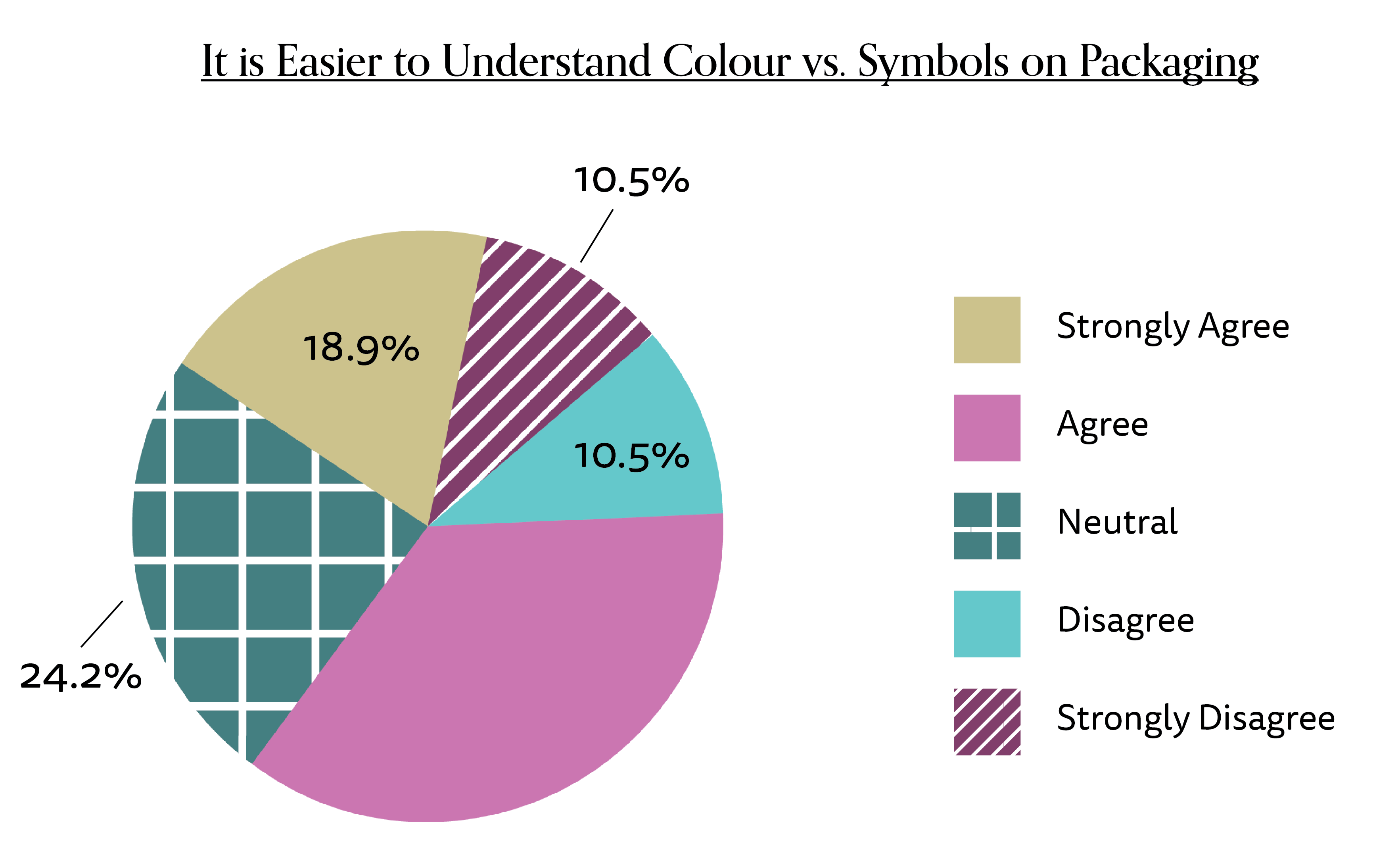It is Easier to Understand Colour vs. Symbols on Packaging Pie Chart