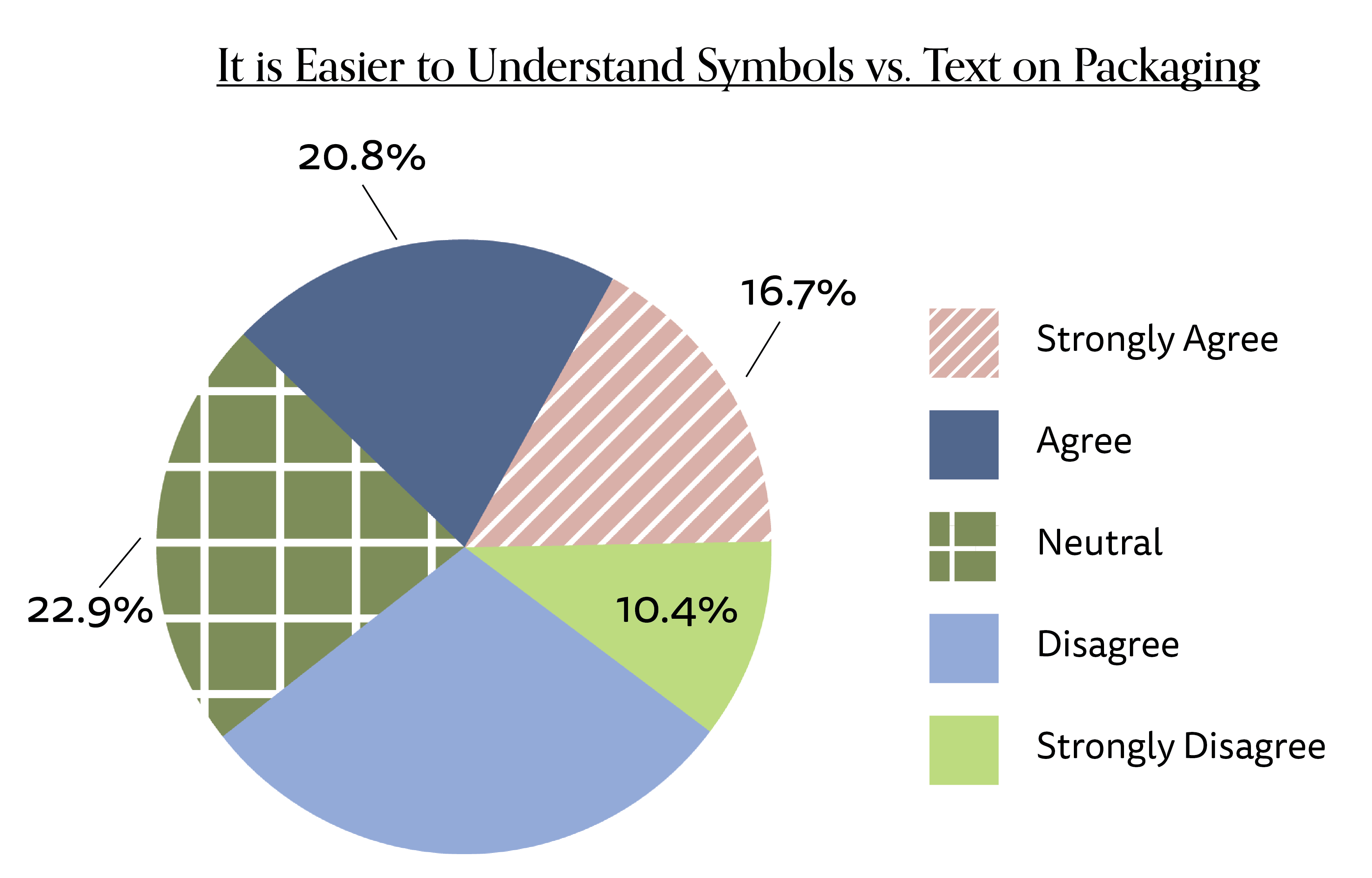 It is Easier to Understand Symbols vs. Text on Packaging Pie Chart