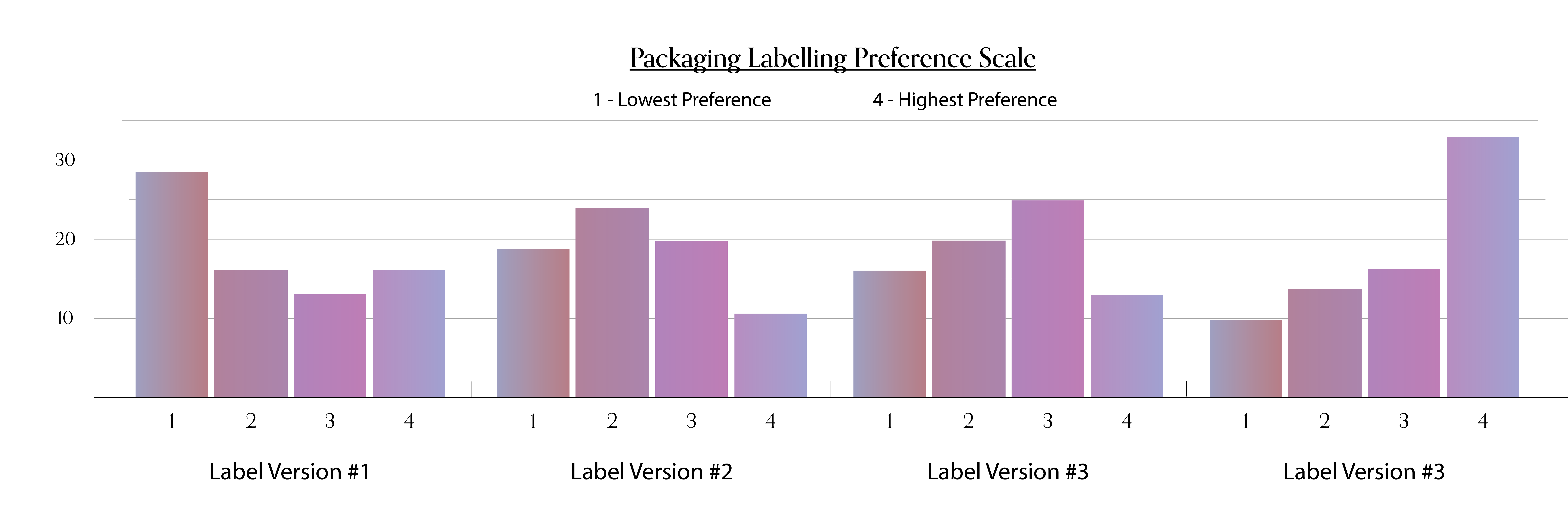 Packaging Labelling Preference Scale