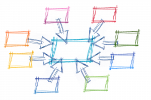 Hand-drawn mindmap in many colours, pointing to central box