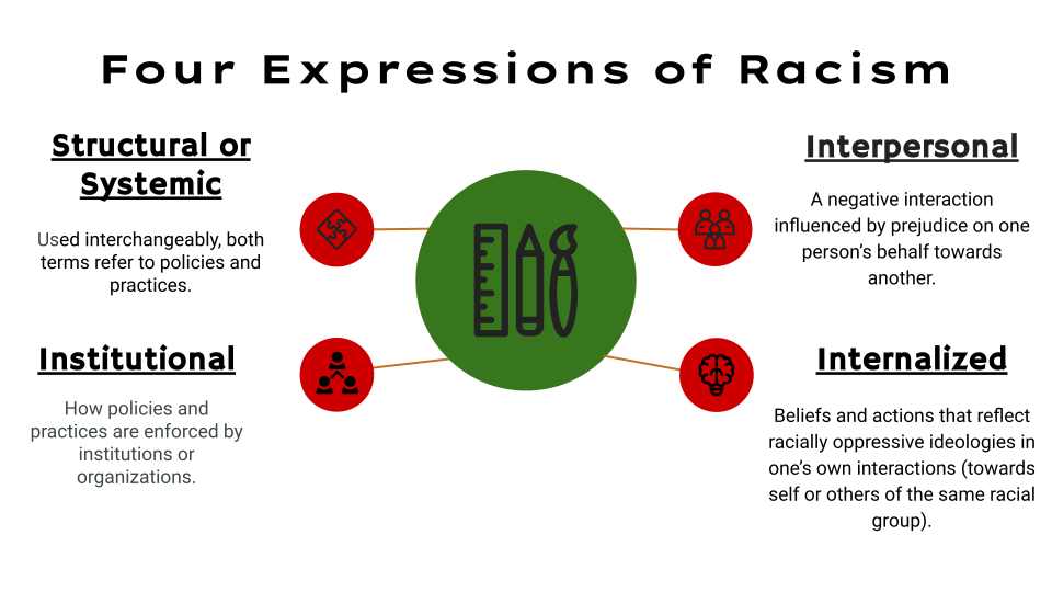 This educational graphic titled “Four Expressions of Racism” is divided into four labeled sections positioned around a central green circle featuring school-related icons (ruler, pencil, and paintbrush), symbolizing learning or education.• Structural or Systemic: (Top left) Defined as policies and practices that uphold inequality. The terms “structural” and “systemic” are used interchangeably. • Institutional: (Bottom left) Refers to how these policies and practices are enforced by institutions or organizations. • Interpersonal: (Top right) Describes negative interactions between individuals influenced by prejudice. • Internalized: (Bottom right) Explains how individuals may adopt and act on racially oppressive ideologies, either toward themselves or others in their own racial group. Each type of racism is connected to the central circle with a red circular icon representing the theme: • Gears for structure, • Group of people for institutions, • Two people for interpersonal, • Brain icon for internalized beliefs.
