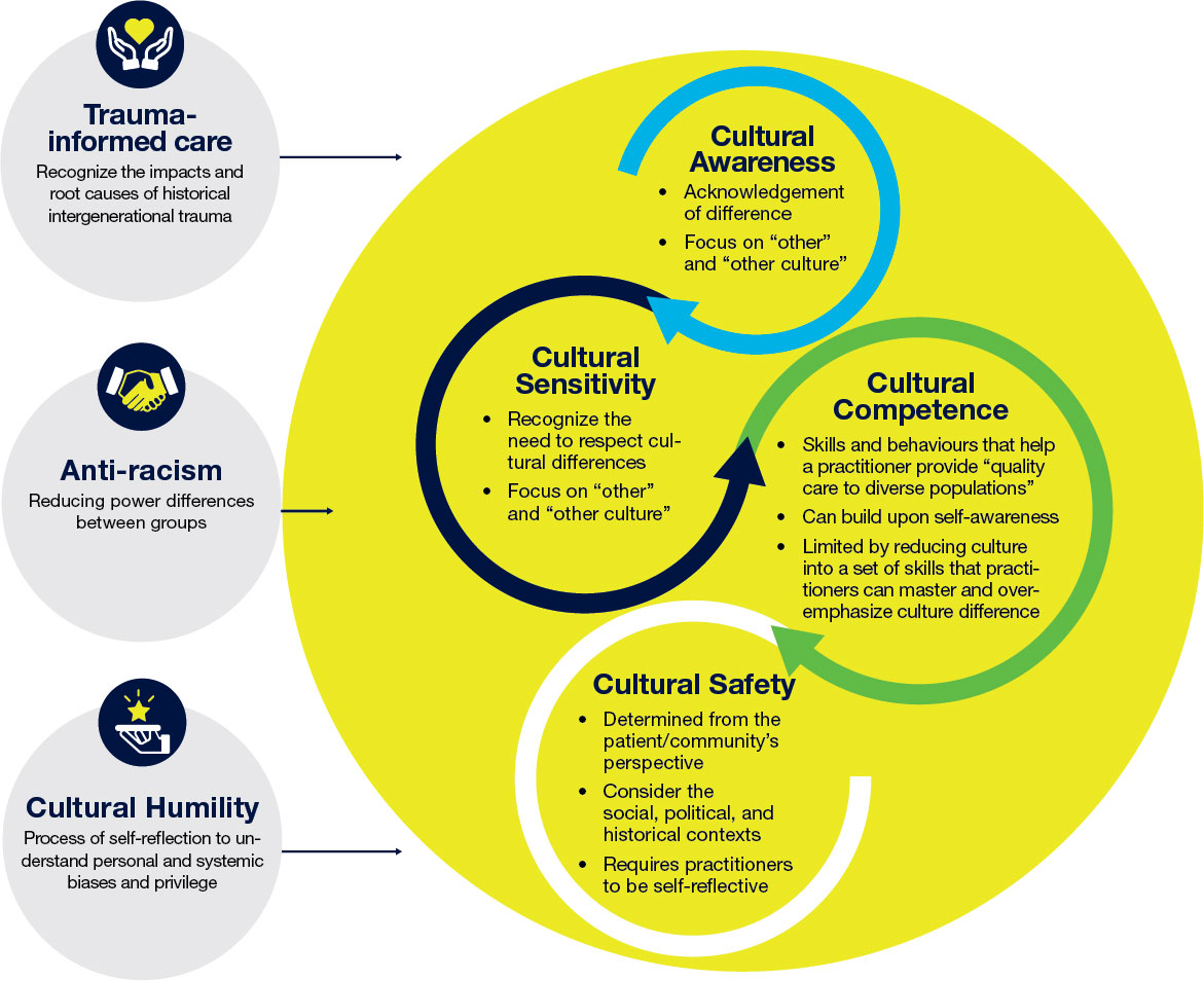 A circular infographic showing a progression from Cultural Awareness → Cultural Sensitivity → Cultural Competence → Cultural Safety.• Cultural Awareness: Acknowledges difference; focuses on “other” cultures. • Cultural Sensitivity: Recognizes need to respect cultural differences. • Cultural Competence: Involves skills and behaviours to provide “quality care”; emphasizes self-awareness, but may risk stereotyping. • Cultural Safety: Determined from the community’s perspective; considers social and historical context; requires practitioner self-reflection. On the side, three supporting concepts are listed: • Trauma-Informed Care: Recognizes the impacts of historical and intergenerational trauma. • Anti-Racism: Reduces power imbalances between groups. • Cultural Humility: Encourages self-reflection on systemic bias and privilege.