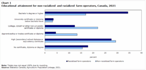 Statistics Canada, Agriculture-Population Linkage line chart of the educational attainment for non-racialized and racialized farm operators in Canada in 2021