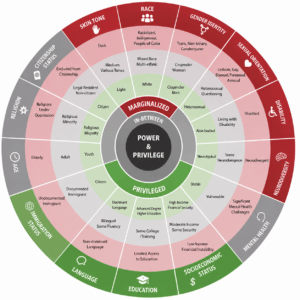 The Wheel of Power and Privilege diagram showing concentric circles mapping out different categories of social identity like race, gender, wealth, and language, showing how proximity to the center grants power while outer layers face marginalization.
