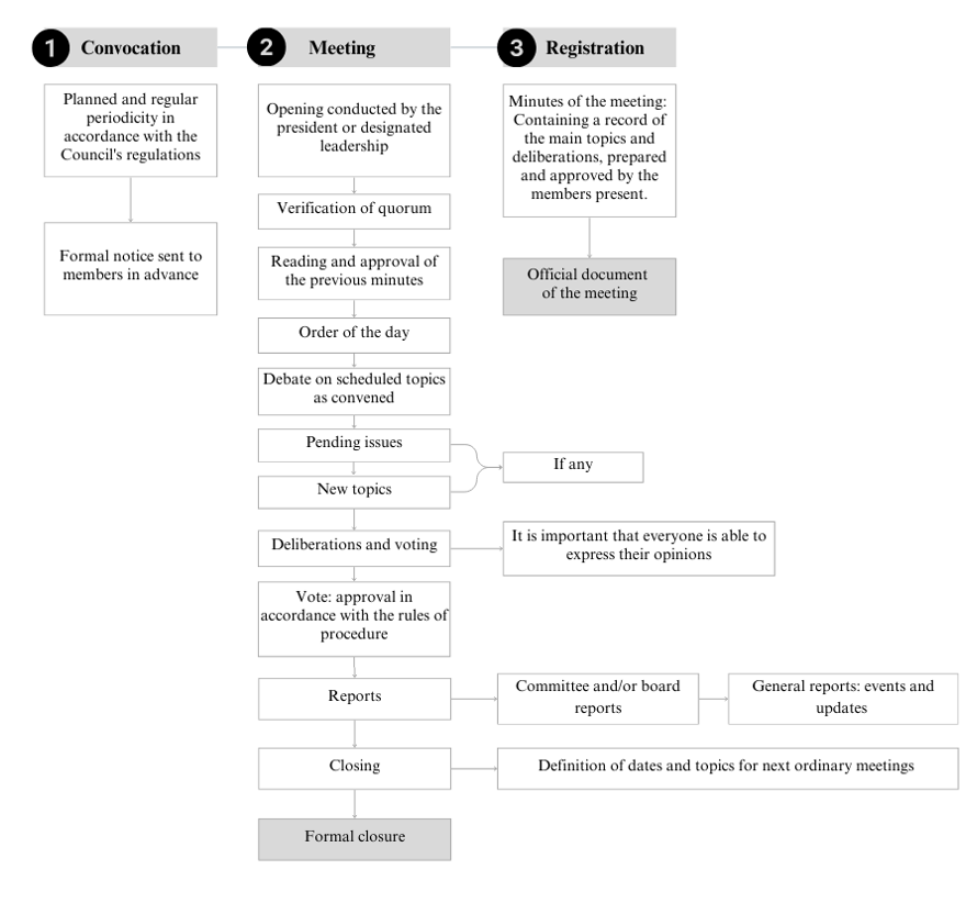 A table-like representation of the process involved in the general structure of council meetings, with columns describing actions involved in Convocation, the Meetings themselves and the Registration or recording of the meetings.