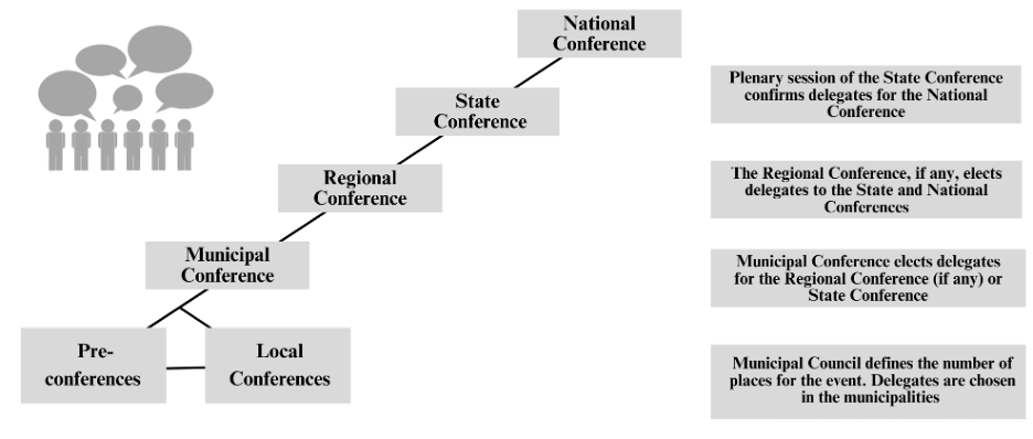 Chart illustrating the principle of ascendancy for participation in conferences, from the local to the national conference, and their main outcomes.