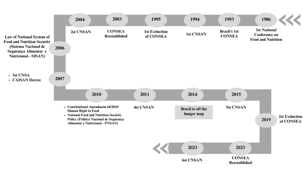 An S like linear representation of the historic milestones in institutionalizing social participation in Food and Nutrition Security policymaking in Brazil: from 1st National Conference of Food and Nutrition in 1986 to the 6th CSAN in 2023.