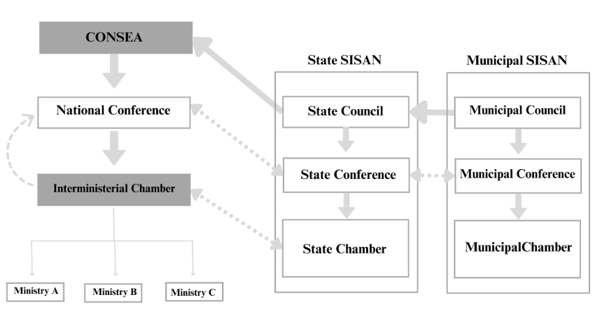 Table-like image that illustrates the components of the National System for Food and Nutrition Security – SISAN, including National, State and Municipal levels.