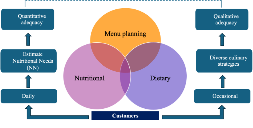 Illustration that highlights the intersection of menu planning, nutritional and dietary aspects and different impacts on customers' food adequacy.