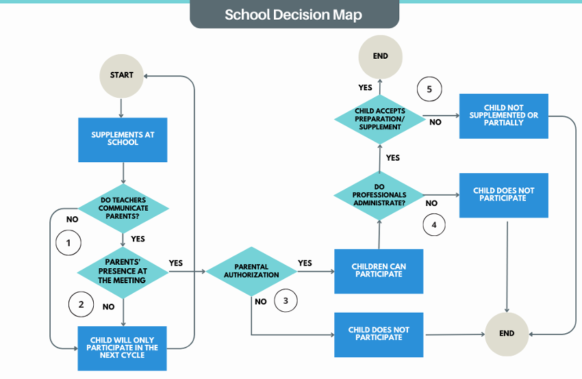 Fluxogram illustrates the decisions made in daycare centres, from the arrival of supplements at school, to the child accepting the supplementation.