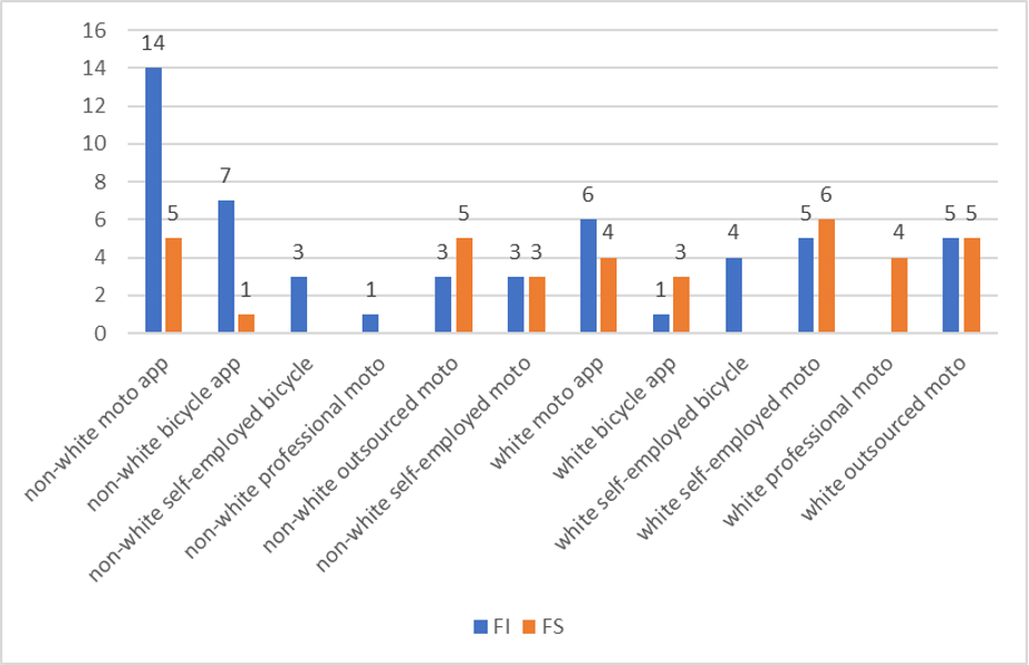Table illustrating the incidence of food insecurity and food security among food delivery drivers according to work mode & race/colour.