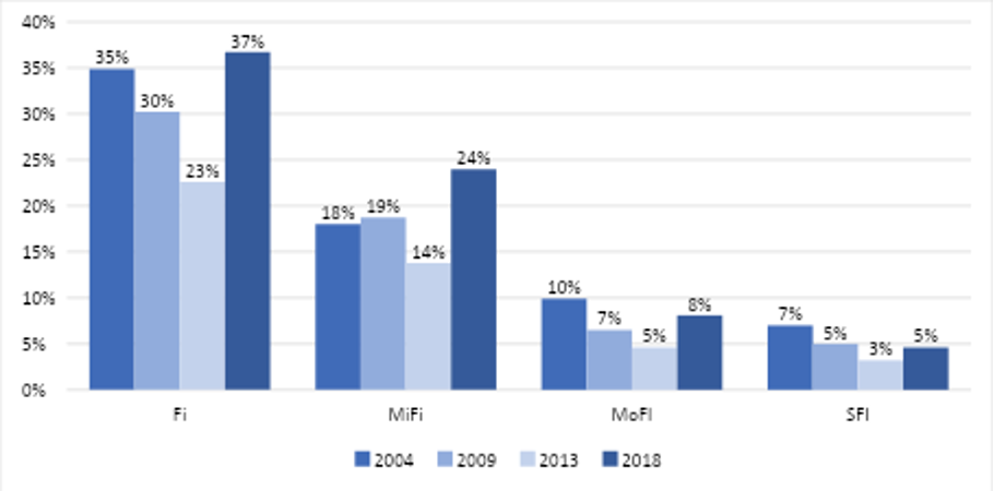 A table with columns representing household food insecurity in Brazil in 2004, 2009, 2013 and 2018, showing a decline over the years.