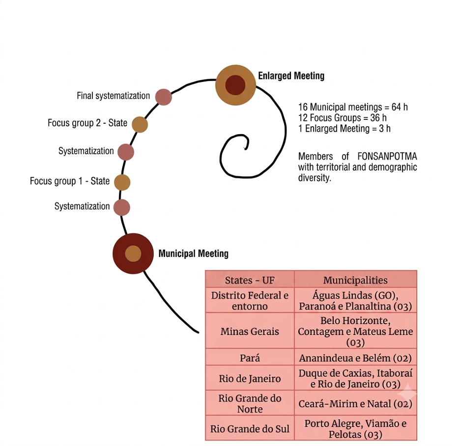 Figure 1 - Representation of the Participatory Diagnostic Methodology through a curved line with beads, each bead as as a step on the process, from orientation, to systematization.