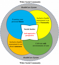 What is an Inclusive Assessment? – Introduction to Health Assessment ...