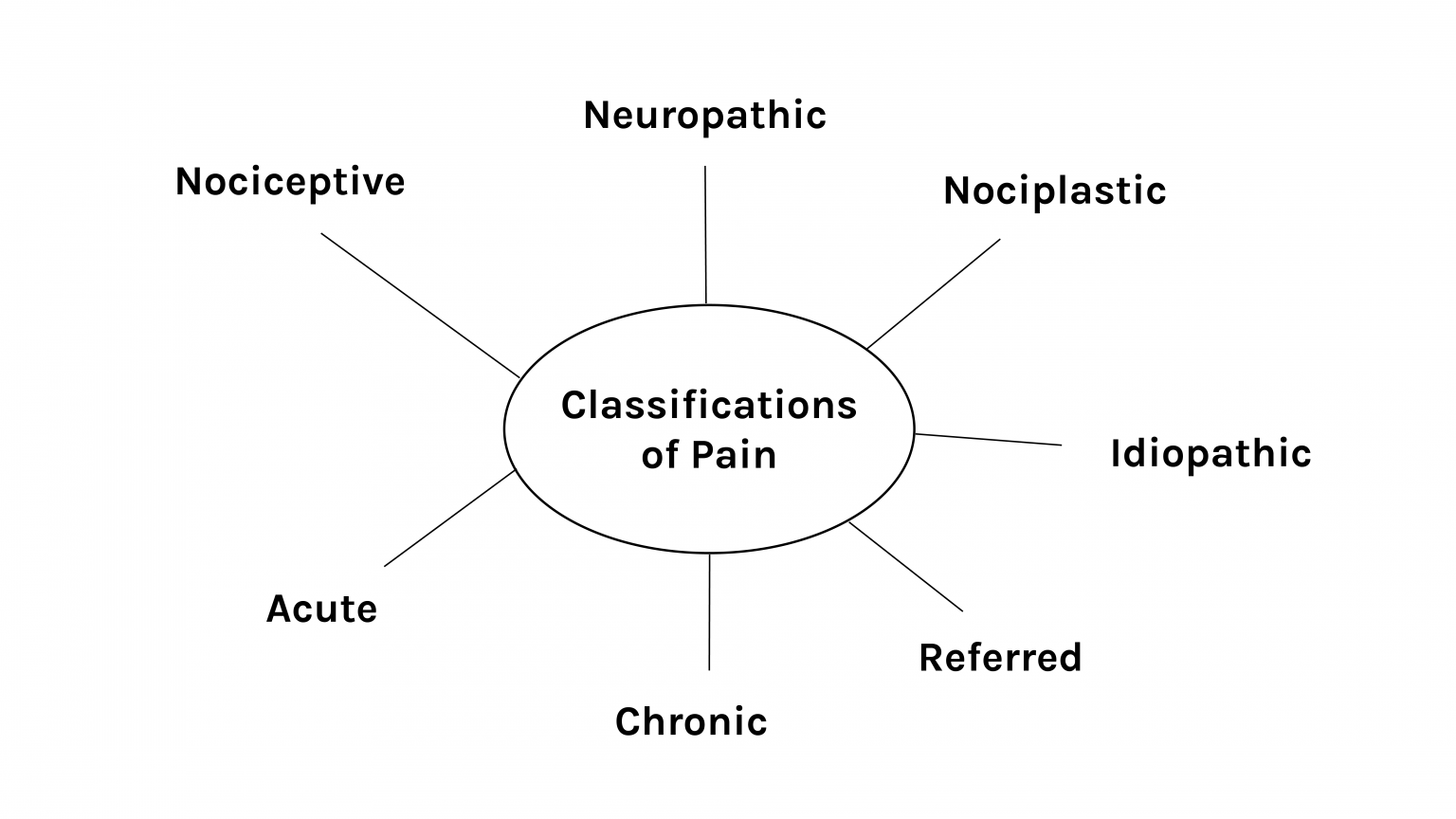 classifying-pain-introduction-to-health-assessment-for-the-nursing