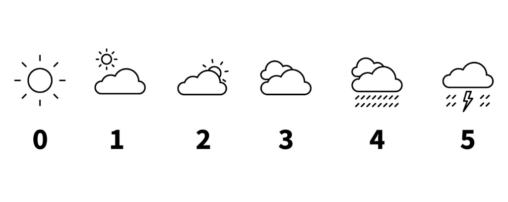 Sun cloud pain scale depicting full sun as level 0 up to thunderstorm with rain as level 5. Mix of sun and clouds = 1, partially cloudy = 2, cloudy = 3, cloudy with rain = 4.