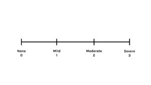 Verbal descriptor tool showing scale of pain: zero for none, one for mild, two for moderate, three for severe.