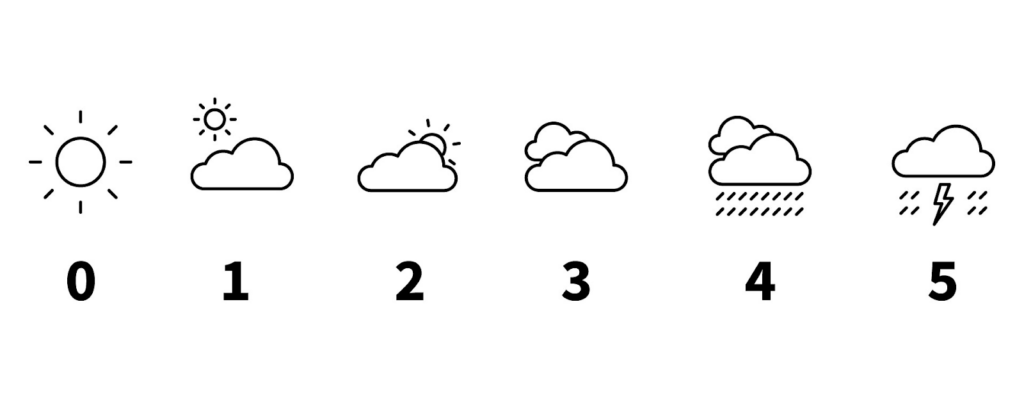 Sun cloud pain scale depicting full sun as level 0 up to thunderstorm with rain as level 5. Mix of sun and clouds = 1, partially cloudy = 2, cloudy = 3, cloudy with rain = 4.