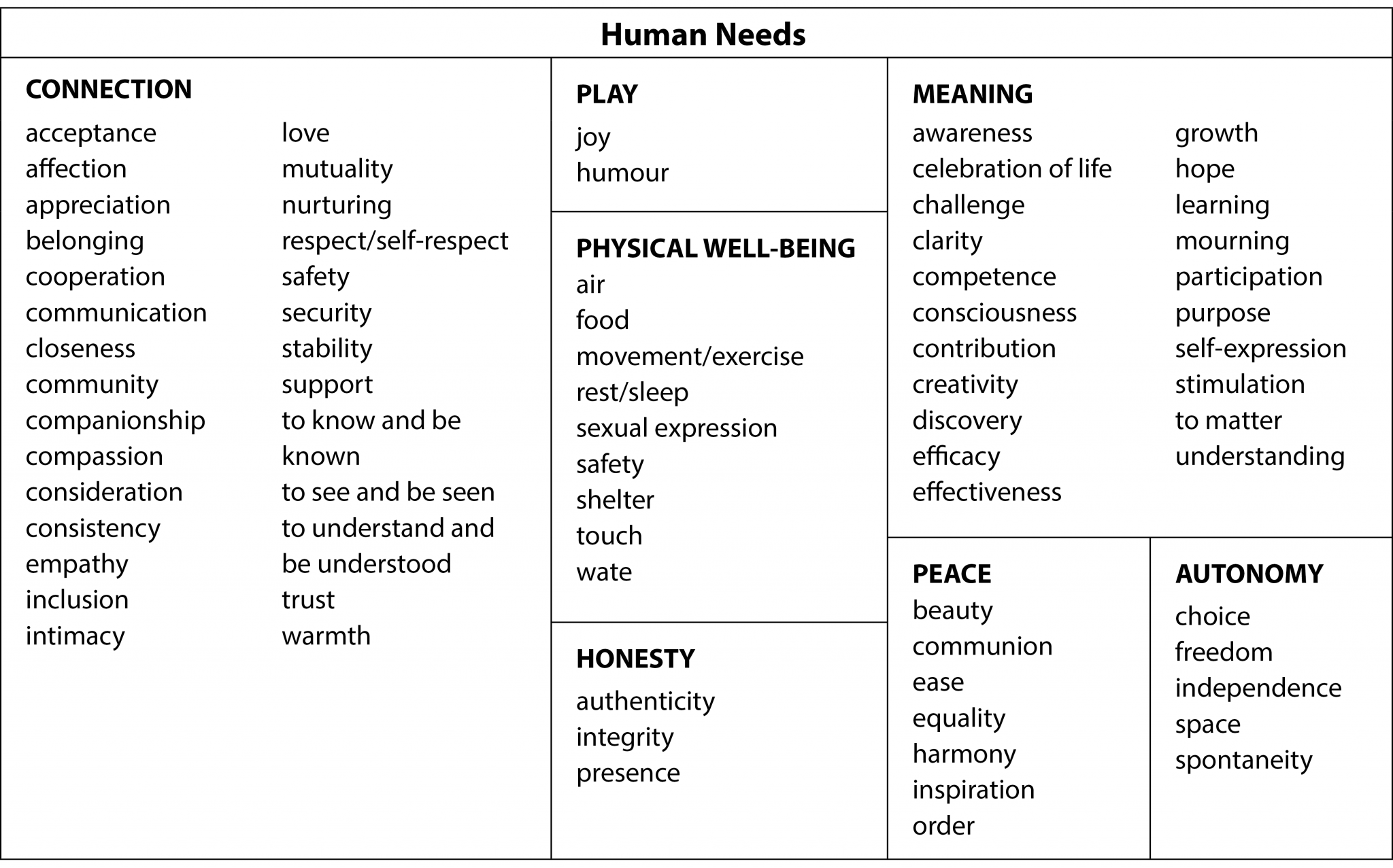 Understanding One's Needs 3.2 Mindfulness Practice: Awareness of Emotions and Human Needs ...