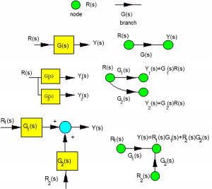 3.2 Signal Flow Graphs – Introduction To Control Systems