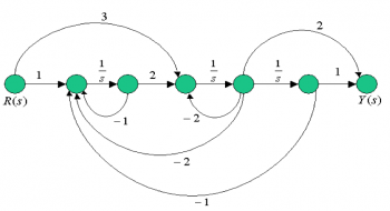 Example Control Systems Math 3.3 Examples – Introduction to Control Systems