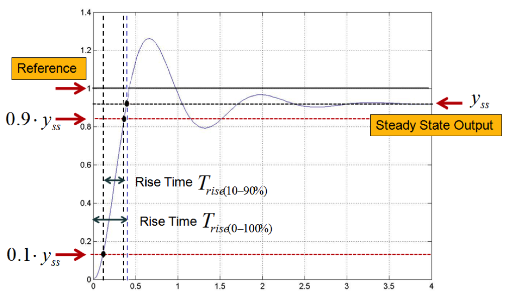4.3 Step response specifications – Definitions – Introduction to ...