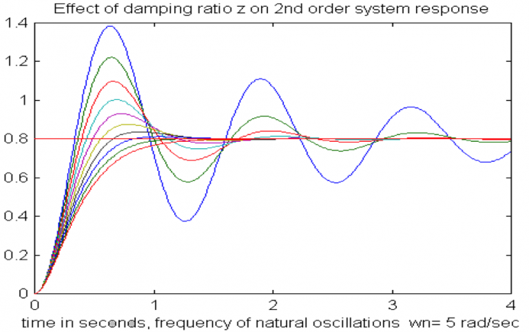 7.1 Second Order Underdamped Systems – Introduction To Control Systems