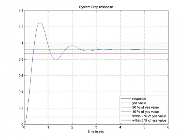 7.3 Examples – Introduction to Control Systems